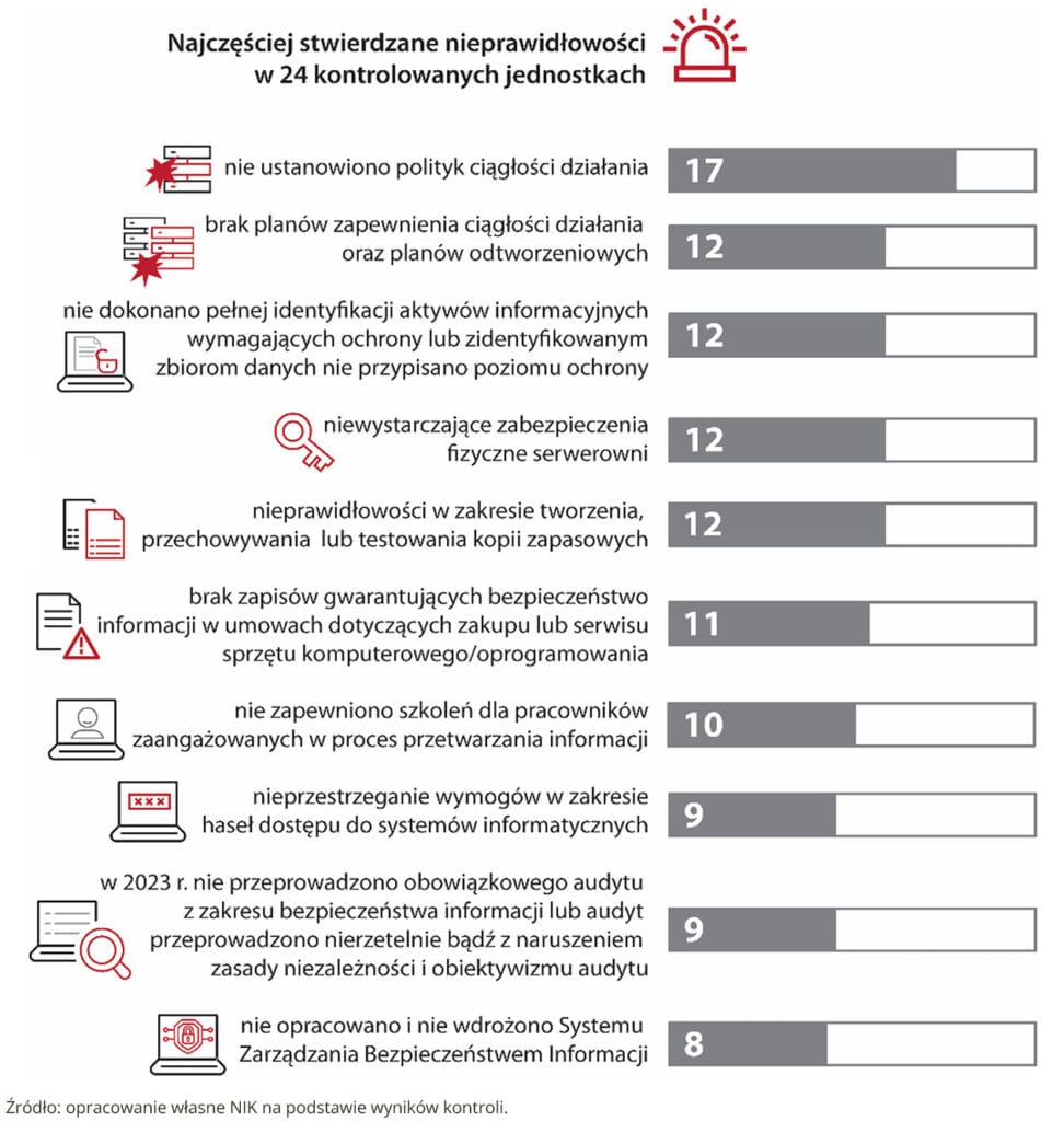 NIK-samorzad-bezpieczenstow-it-1-nieprawidlowosci