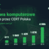 Polska na celowniku cyberprzestępców: Jak mITsecurity pomaga chronić firmy w dobie cyfrowej wojny